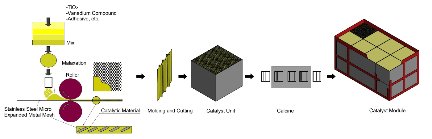 Plate catalyst production line and micro expanded metal is used as the substrate material.